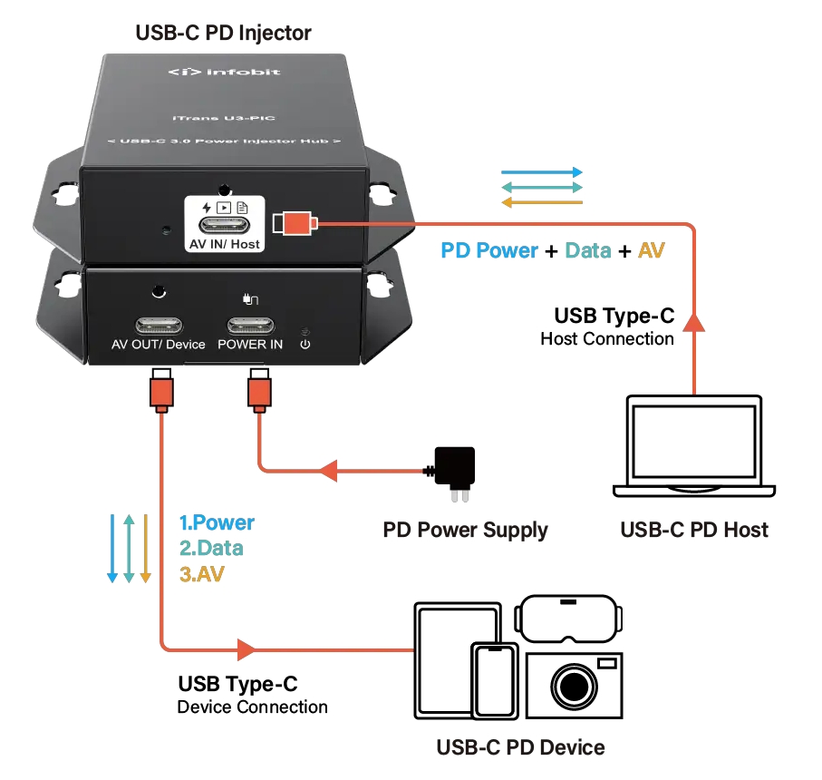 100W USB-C power injector