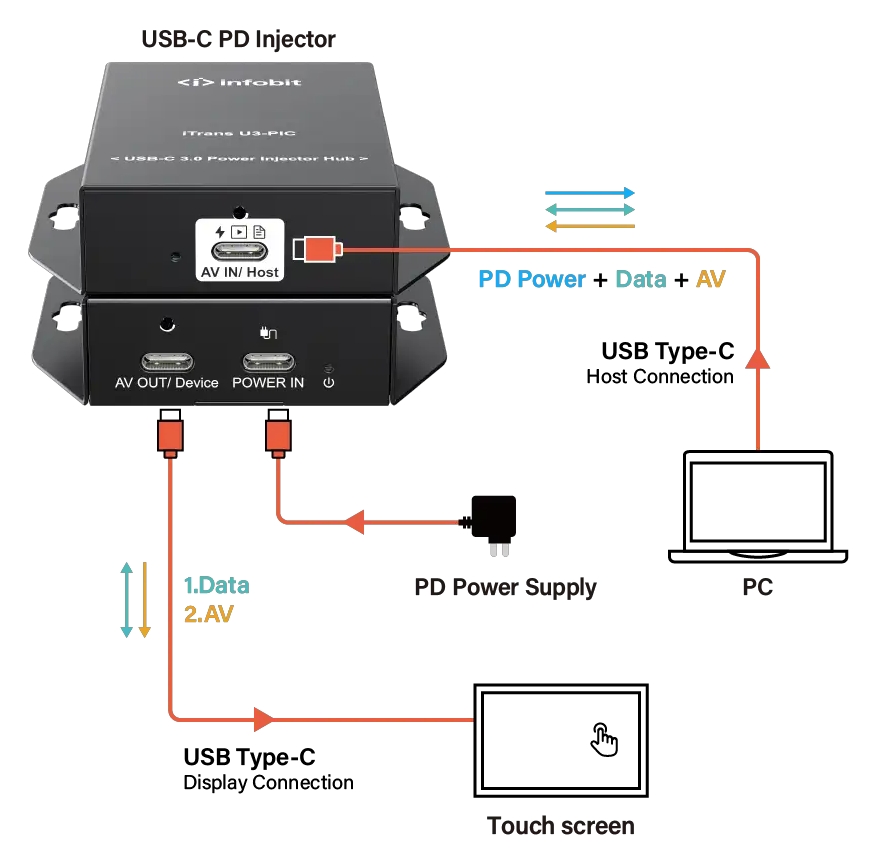 fully-featured USB C