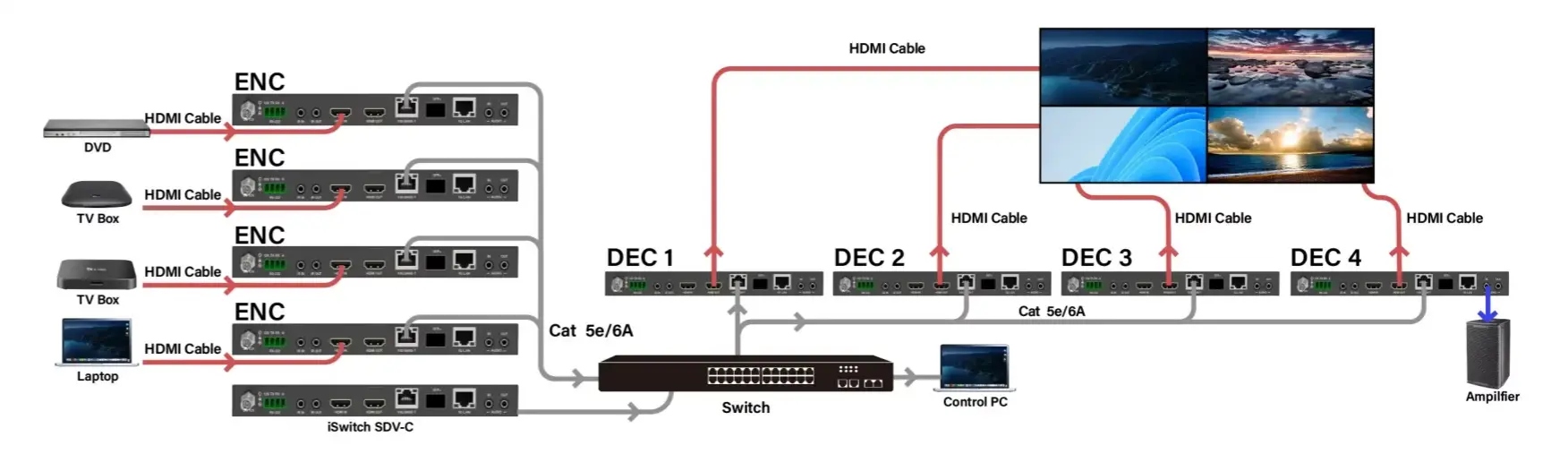 AV over IP system