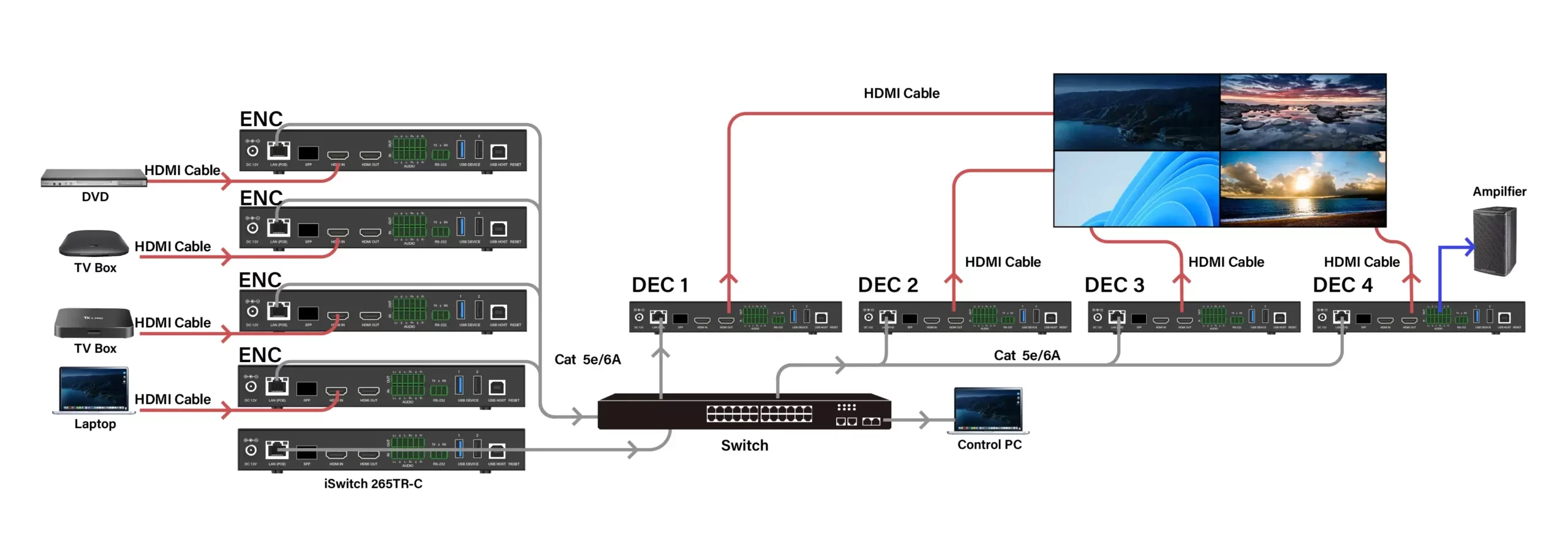 AV over IP system