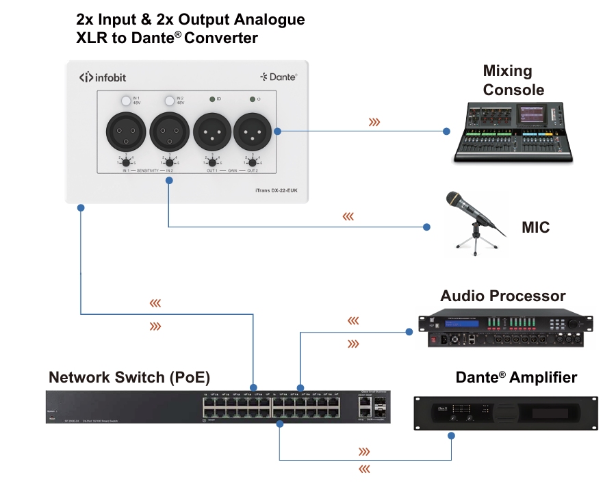 Dante audio interface