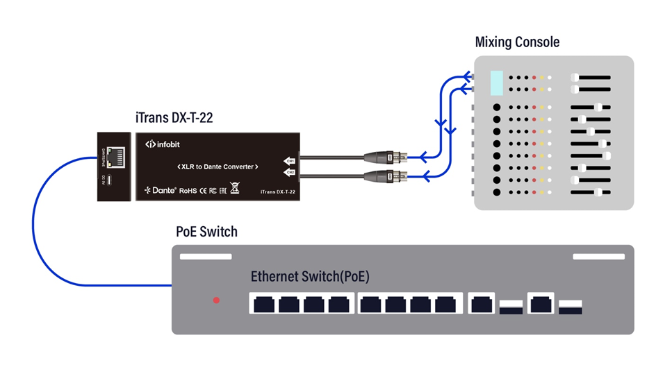 Portable Dante converter