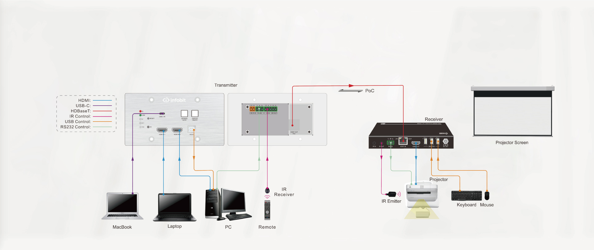 WP301 3x1 wallplate transmitter switcher kit