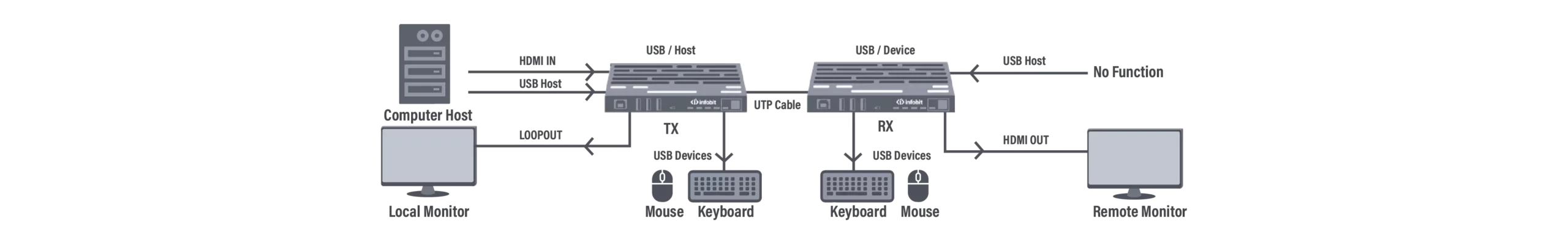  Modalità USB 1: USB forward da TX a RX