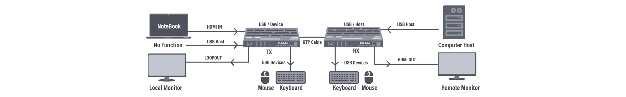  Modalità USB 2: USB inverso da RX a TX