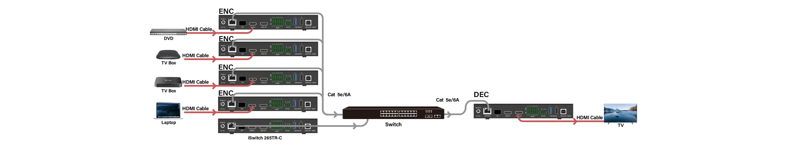  Multi-to-One スイッチング