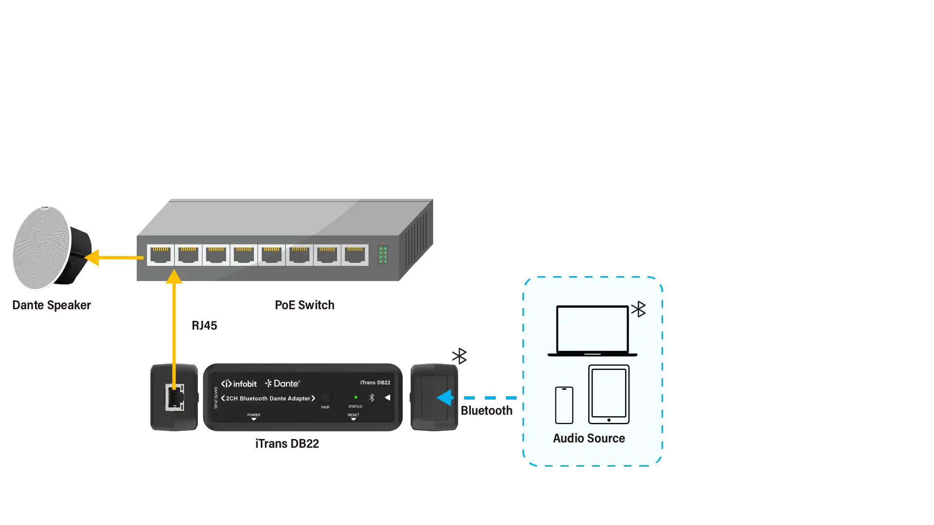  BLUETOOTH® and Dante