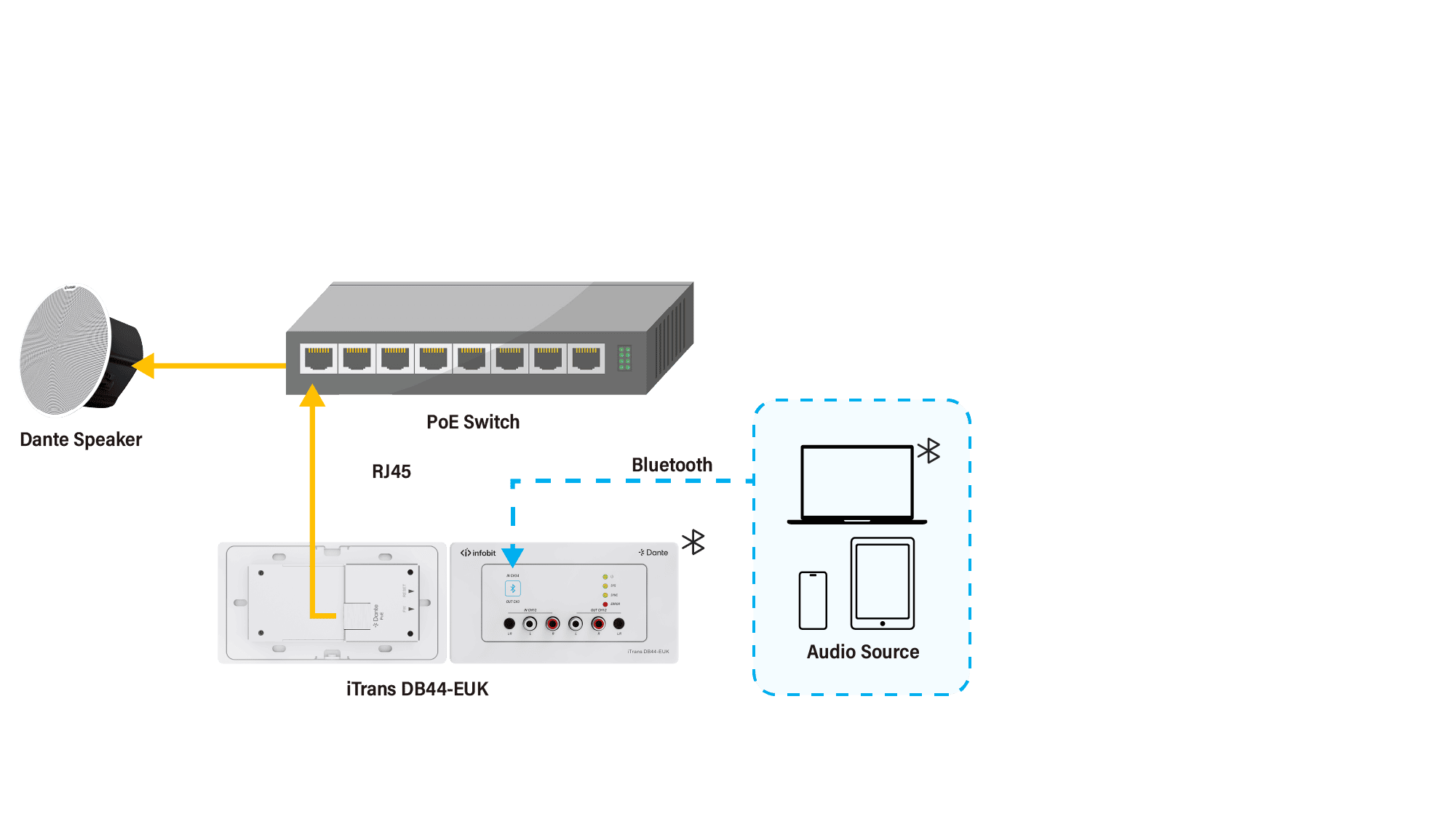  BLUETOOTH® and Dante