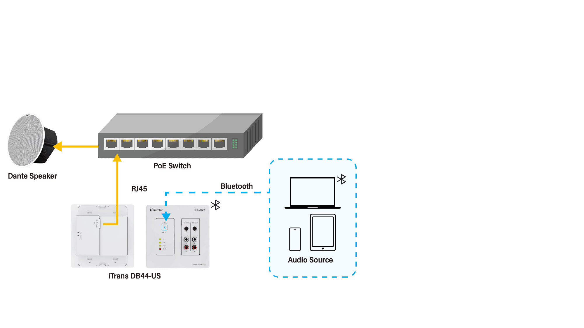  BLUETOOTH® and Dante