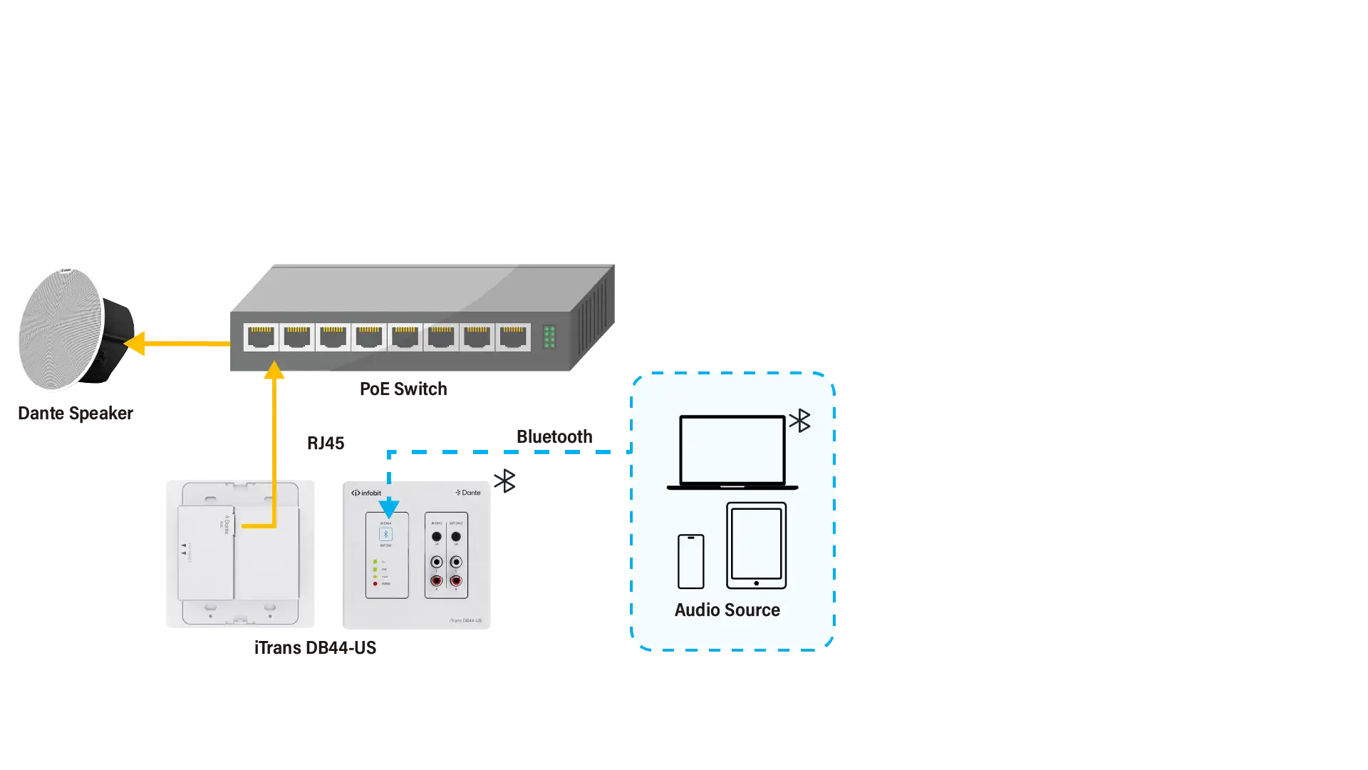  BLUETOOTH® und Dante