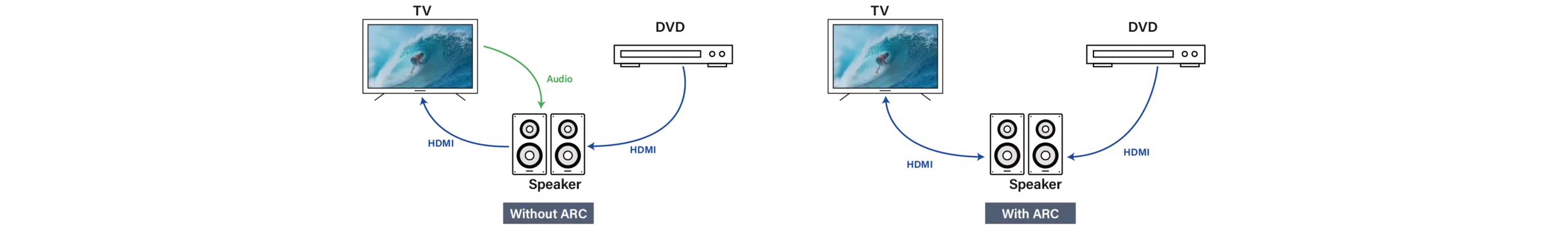  ARC/eARCをサポート