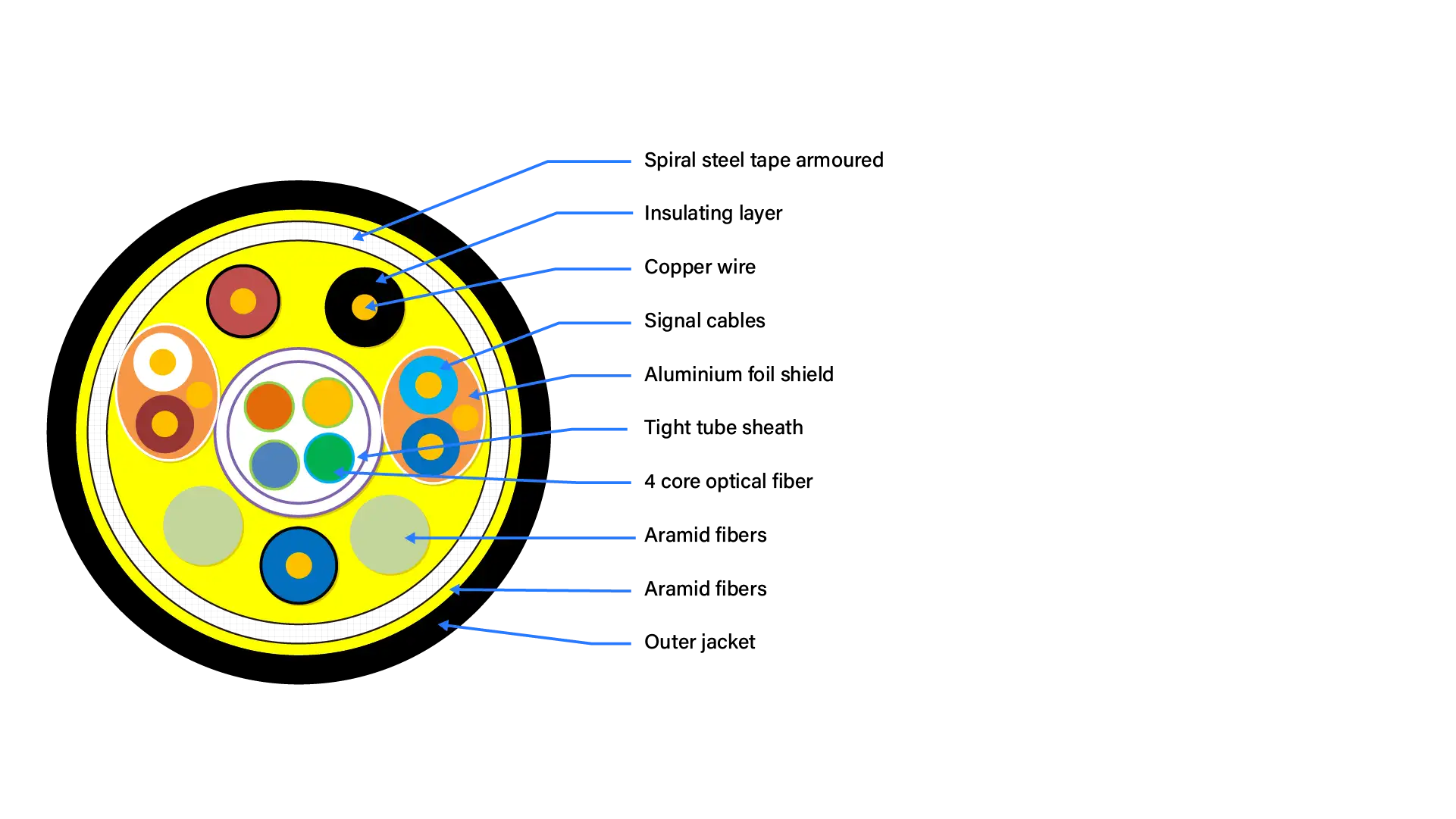  Armored AOC Cable Structure