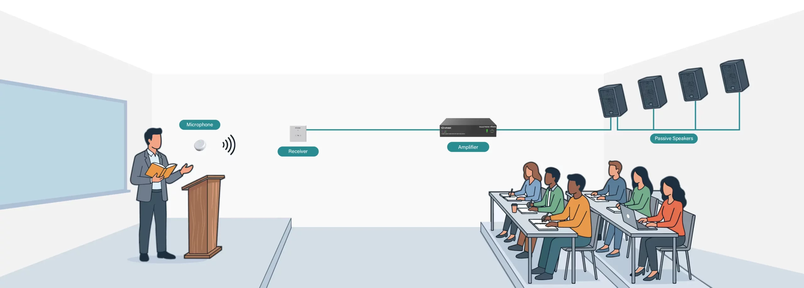  Connect to Power Amplifier