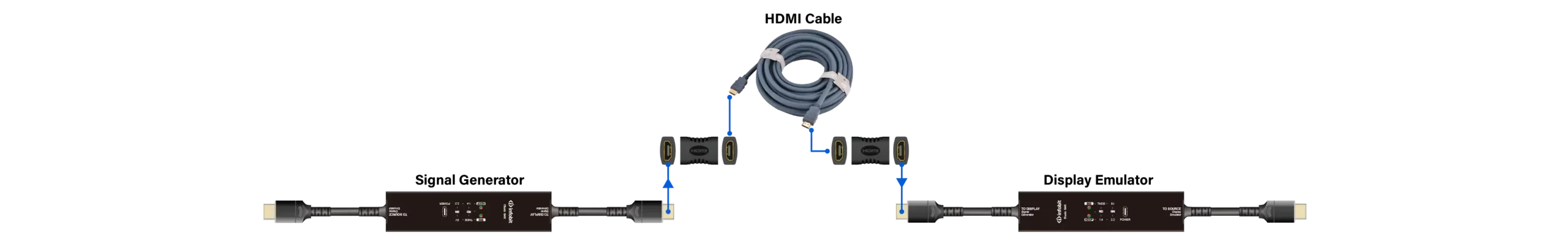  Test cables