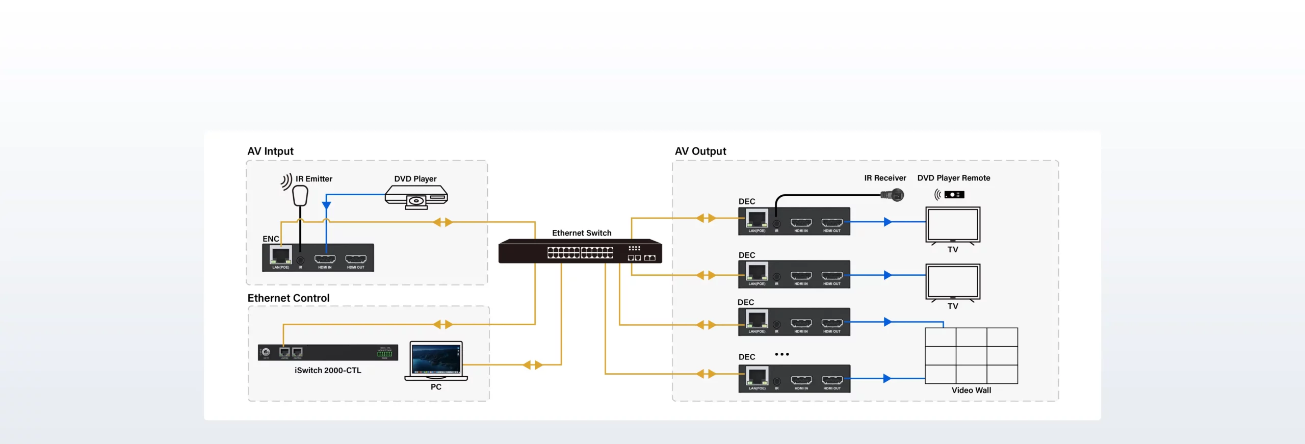  HDMI AV over IP