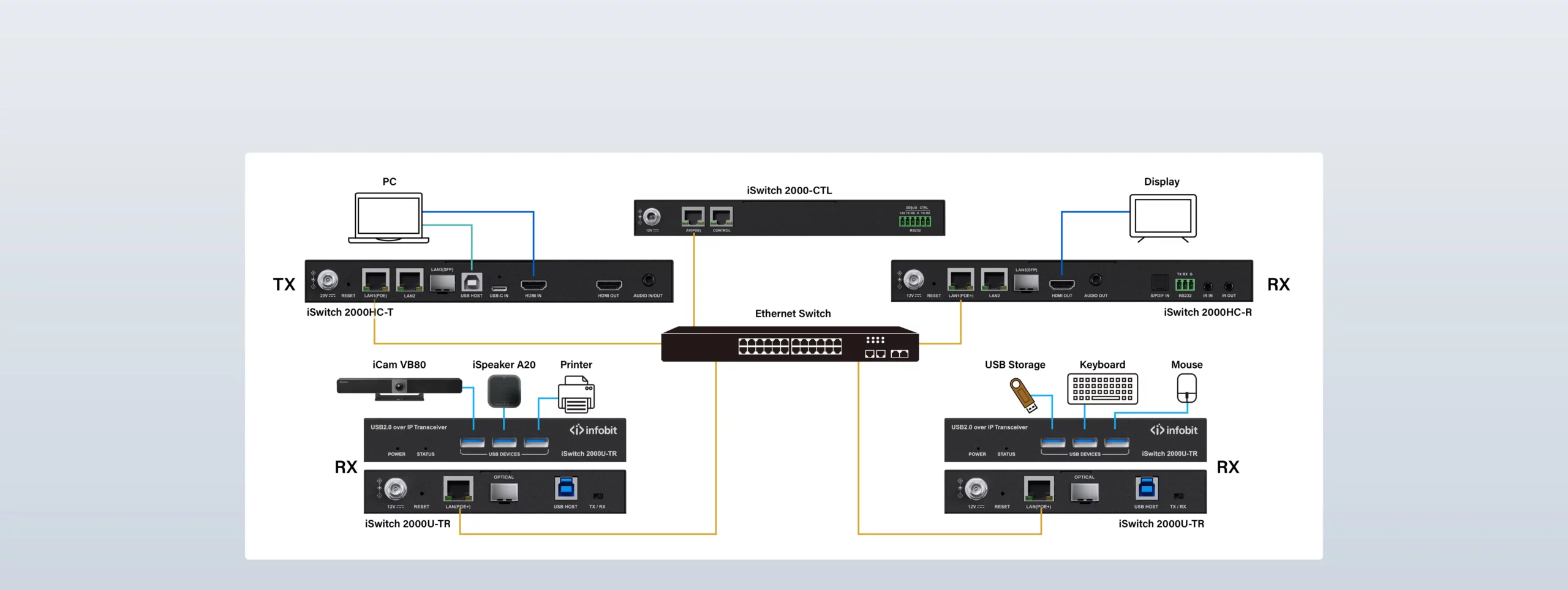  AV and USB over IP
